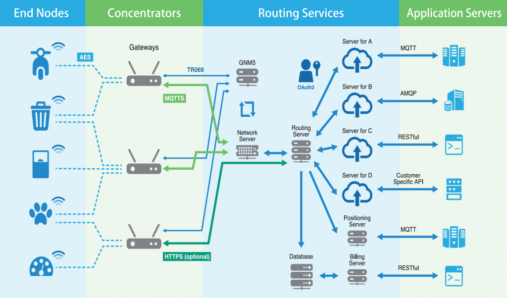 Архитектура интернета вещей. Уровни интернета вещей. Архитектура LORAWAN. LORAWAN технология. Связь lora